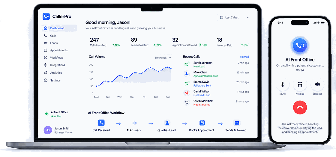 The CallerPro dashboard showing calls handled, leads qualified, appointments booked and invoices paid, beside a phone on which the AI receptionist is answering a call.